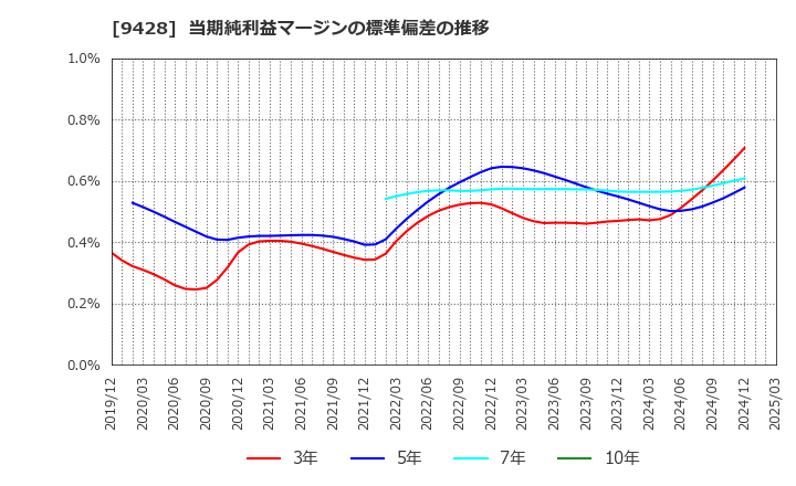 9428 (株)クロップス: 当期純利益マージンの標準偏差の推移