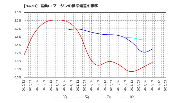 9428 (株)クロップス: 営業CFマージンの標準偏差の推移