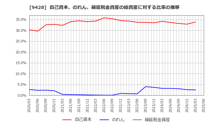 9428 (株)クロップス: 自己資本、のれん、繰延税金資産の総資産に対する比率の推移