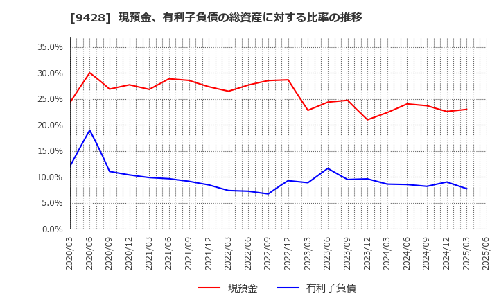 9428 (株)クロップス: 現預金、有利子負債の総資産に対する比率の推移