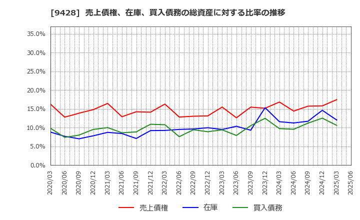 9428 (株)クロップス: 売上債権、在庫、買入債務の総資産に対する比率の推移