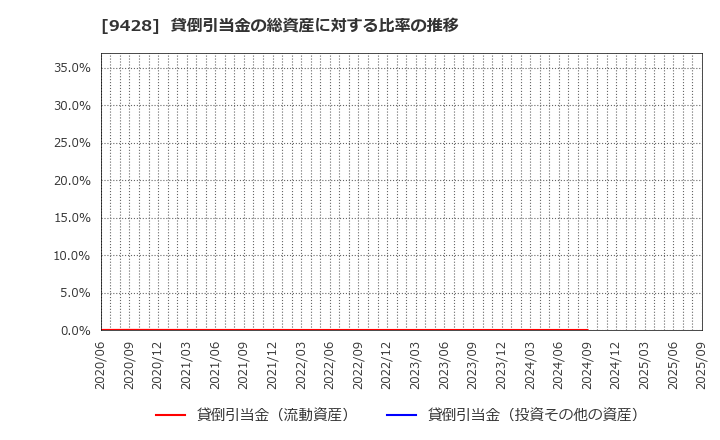 9428 (株)クロップス: 貸倒引当金の総資産に対する比率の推移