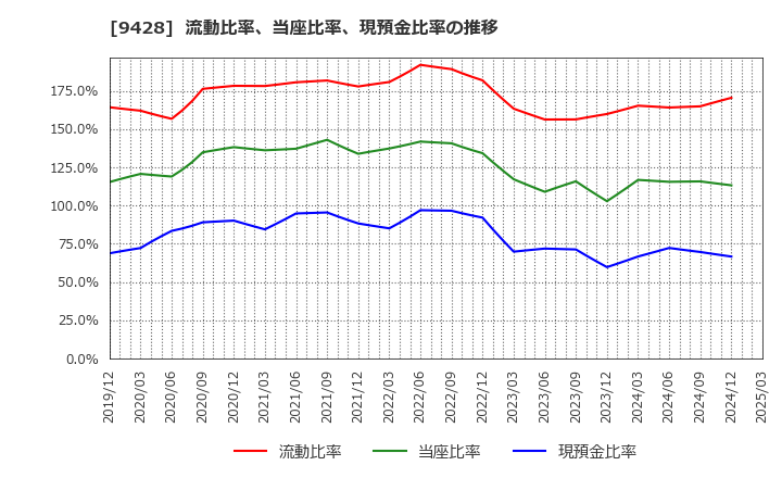 9428 (株)クロップス: 流動比率、当座比率、現預金比率の推移