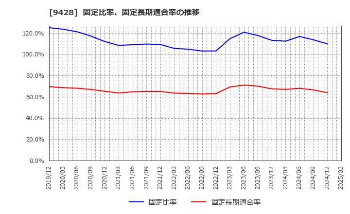 9428 (株)クロップス: 固定比率、固定長期適合率の推移