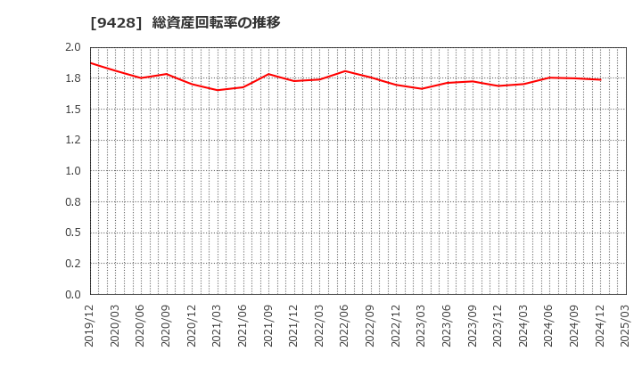 9428 (株)クロップス: 総資産回転率の推移