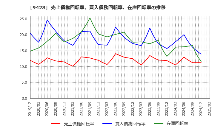 9428 (株)クロップス: 売上債権回転率、買入債務回転率、在庫回転率の推移