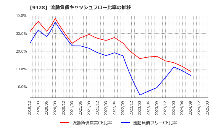 9428 (株)クロップス: 流動負債キャッシュフロー比率の推移