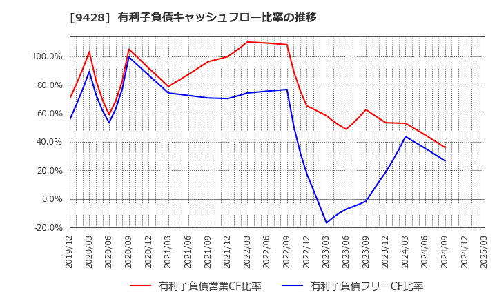 9428 (株)クロップス: 有利子負債キャッシュフロー比率の推移