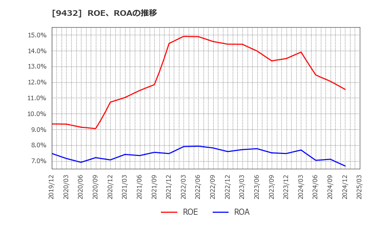 9432 日本電信電話(株): ROE、ROAの推移
