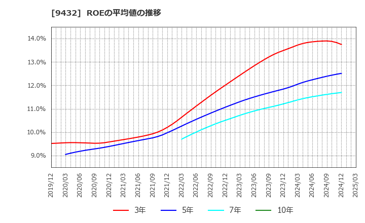 9432 日本電信電話(株): ROEの平均値の推移