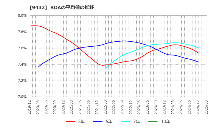 9432 日本電信電話(株): ROAの平均値の推移