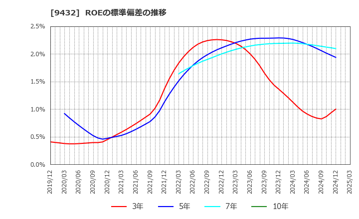 9432 日本電信電話(株): ROEの標準偏差の推移