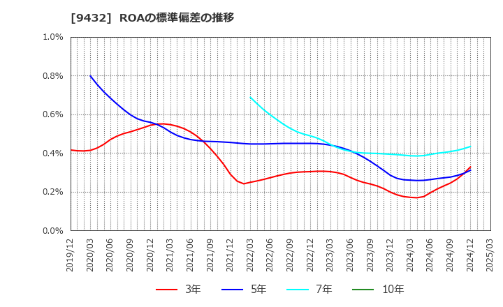 9432 日本電信電話(株): ROAの標準偏差の推移