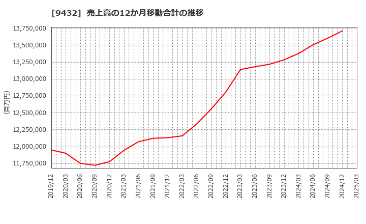 9432 日本電信電話(株): 売上高の12か月移動合計の推移