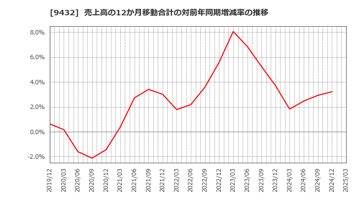 9432 日本電信電話(株): 売上高の12か月移動合計の対前年同期増減率の推移