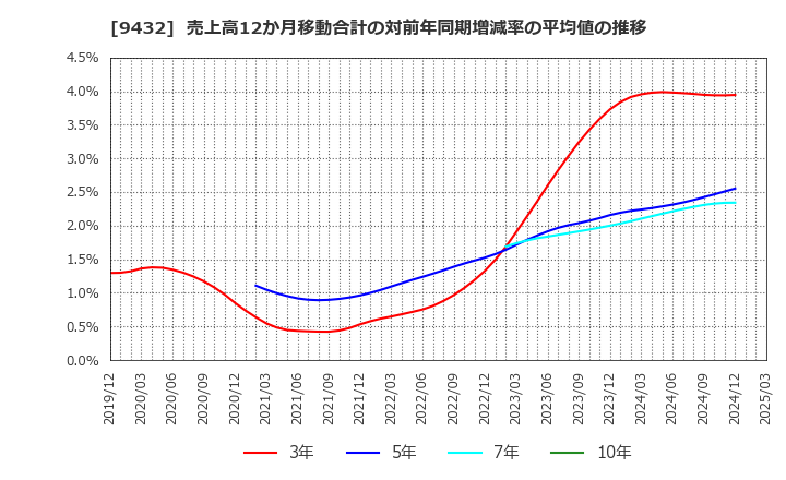 9432 日本電信電話(株): 売上高12か月移動合計の対前年同期増減率の平均値の推移