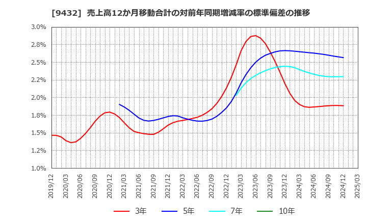 9432 日本電信電話(株): 売上高12か月移動合計の対前年同期増減率の標準偏差の推移