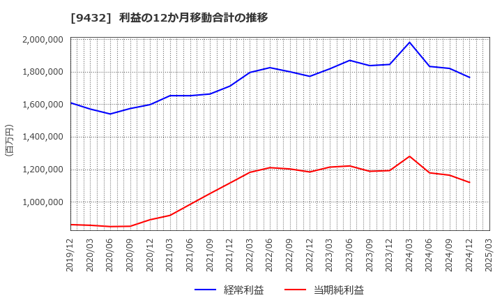 9432 日本電信電話(株): 利益の12か月移動合計の推移
