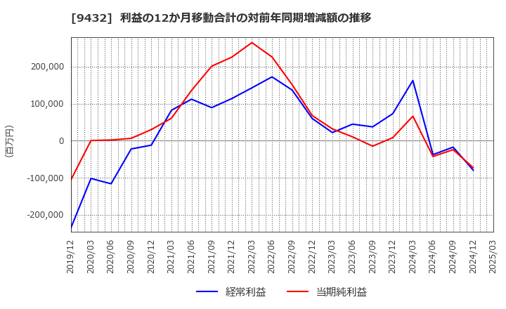 9432 日本電信電話(株): 利益の12か月移動合計の対前年同期増減額の推移