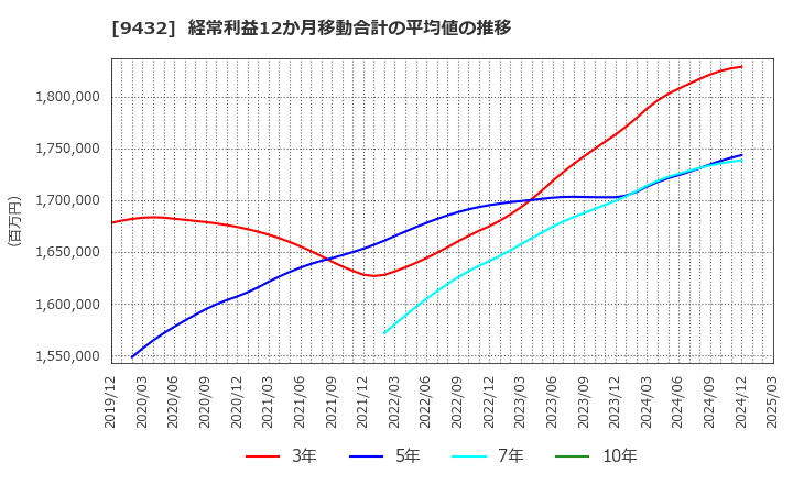 9432 日本電信電話(株): 経常利益12か月移動合計の平均値の推移