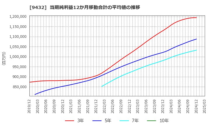 9432 日本電信電話(株): 当期純利益12か月移動合計の平均値の推移