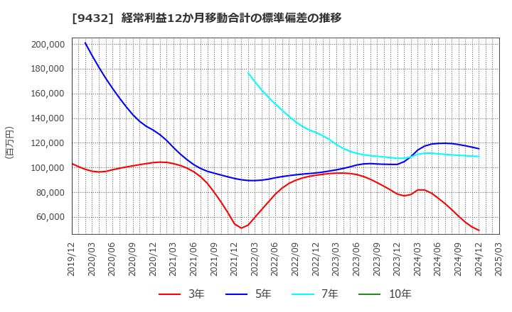 9432 日本電信電話(株): 経常利益12か月移動合計の標準偏差の推移