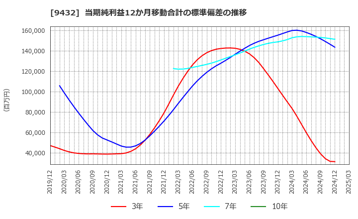 9432 日本電信電話(株): 当期純利益12か月移動合計の標準偏差の推移