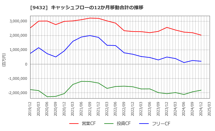 9432 日本電信電話(株): キャッシュフローの12か月移動合計の推移