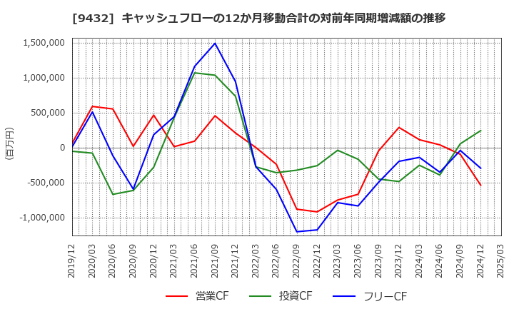9432 日本電信電話(株): キャッシュフローの12か月移動合計の対前年同期増減額の推移