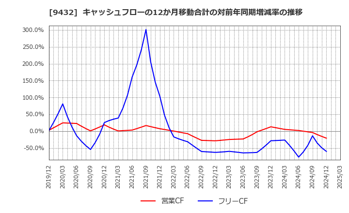 9432 日本電信電話(株): キャッシュフローの12か月移動合計の対前年同期増減率の推移