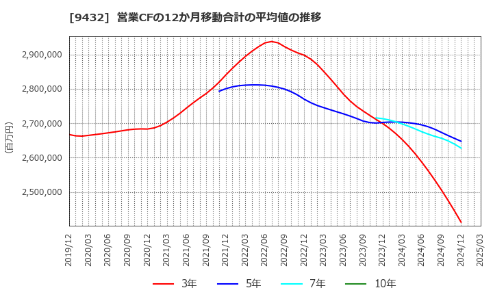 9432 日本電信電話(株): 営業CFの12か月移動合計の平均値の推移