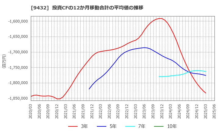 9432 日本電信電話(株): 投資CFの12か月移動合計の平均値の推移