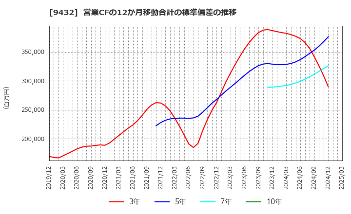 9432 日本電信電話(株): 営業CFの12か月移動合計の標準偏差の推移