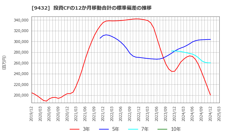 9432 日本電信電話(株): 投資CFの12か月移動合計の標準偏差の推移