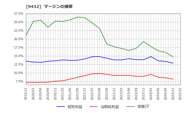 9432 日本電信電話(株): マージンの推移