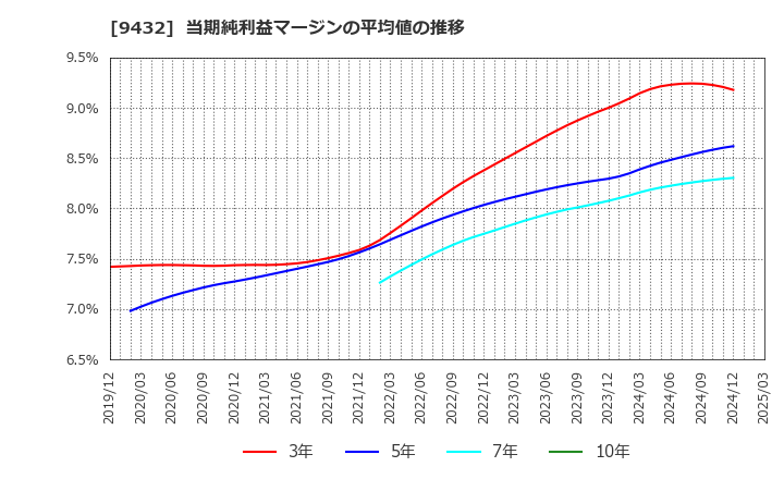 9432 日本電信電話(株): 当期純利益マージンの平均値の推移