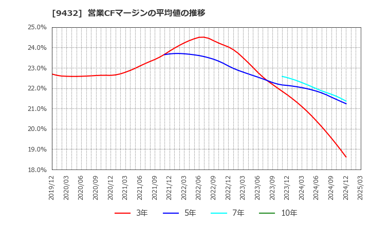 9432 日本電信電話(株): 営業CFマージンの平均値の推移