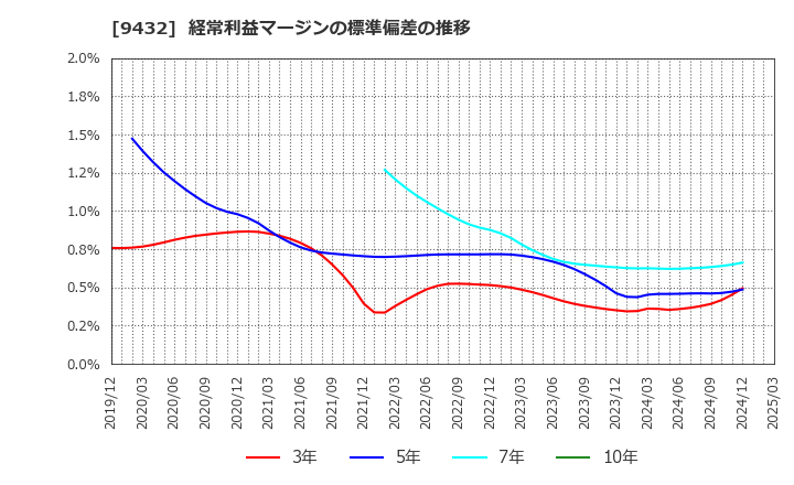 9432 日本電信電話(株): 経常利益マージンの標準偏差の推移