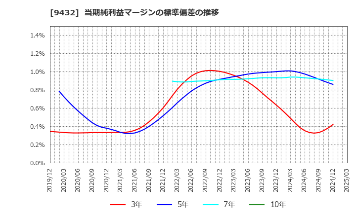 9432 日本電信電話(株): 当期純利益マージンの標準偏差の推移