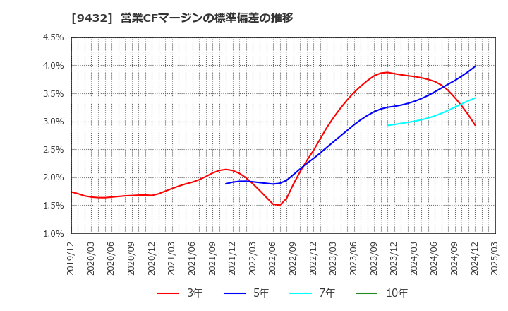 9432 日本電信電話(株): 営業CFマージンの標準偏差の推移