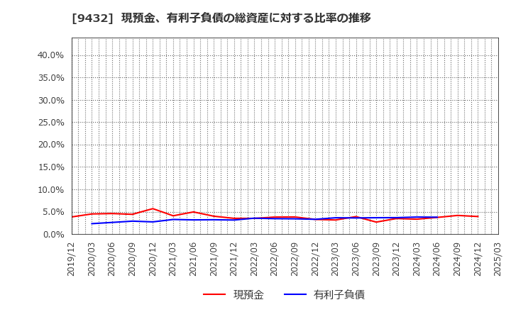 9432 日本電信電話(株): 現預金、有利子負債の総資産に対する比率の推移