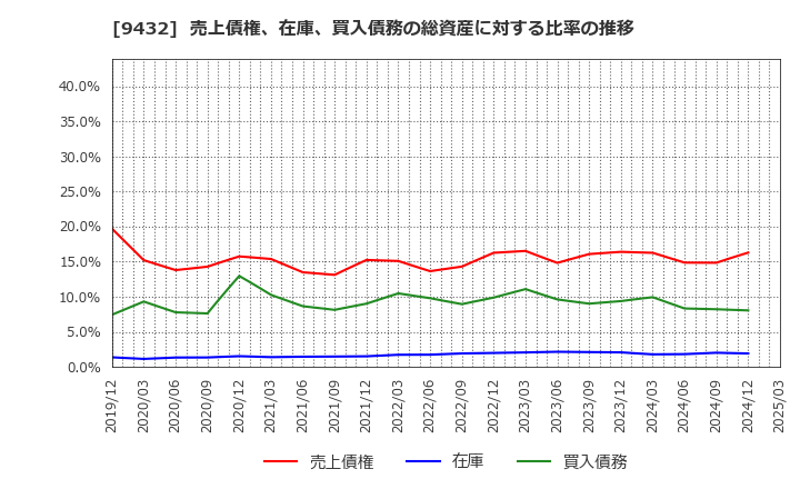 9432 日本電信電話(株): 売上債権、在庫、買入債務の総資産に対する比率の推移