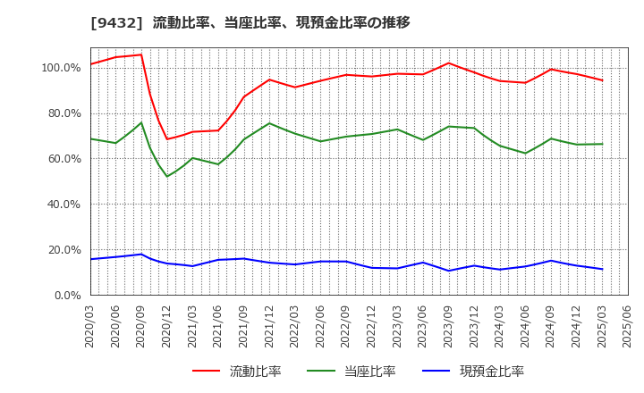 9432 日本電信電話(株): 流動比率、当座比率、現預金比率の推移