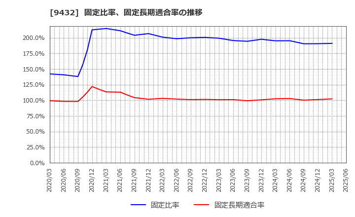 9432 日本電信電話(株): 固定比率、固定長期適合率の推移