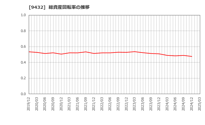 9432 日本電信電話(株): 総資産回転率の推移