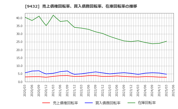 9432 日本電信電話(株): 売上債権回転率、買入債務回転率、在庫回転率の推移