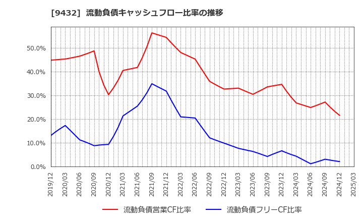 9432 日本電信電話(株): 流動負債キャッシュフロー比率の推移
