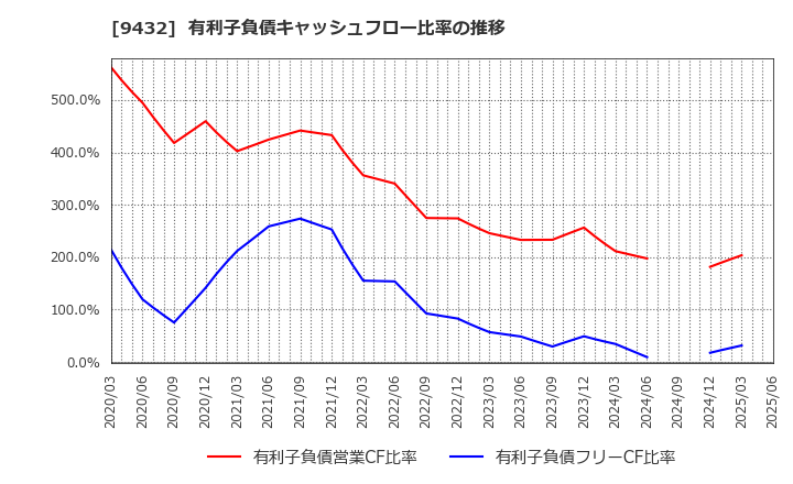 9432 日本電信電話(株): 有利子負債キャッシュフロー比率の推移