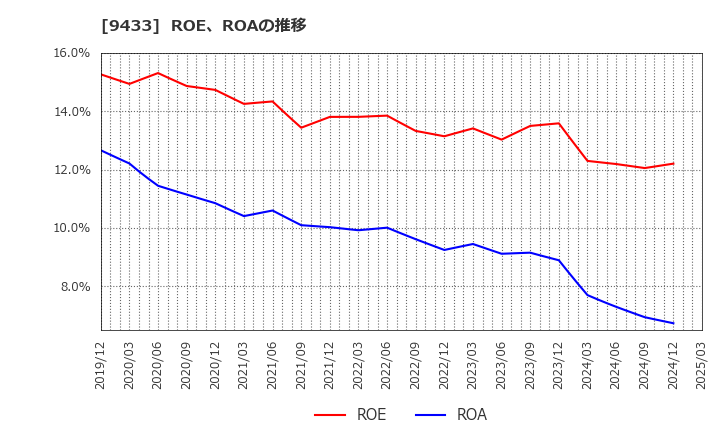 9433 ＫＤＤＩ(株): ROE、ROAの推移