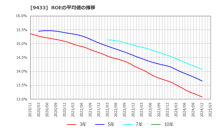 9433 ＫＤＤＩ(株): ROEの平均値の推移
